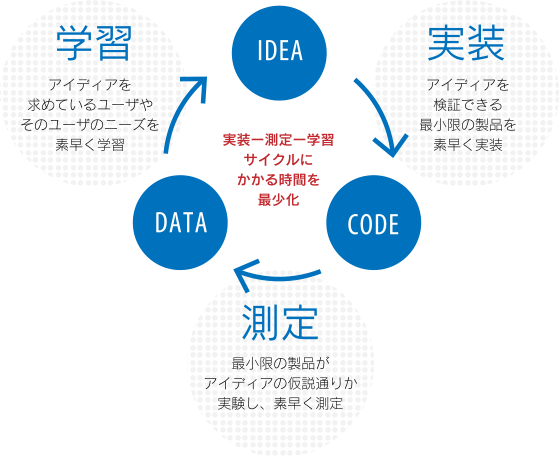 サービスのサイクル（学習・実装・測定）